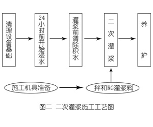 罗庄灌浆料施工工艺—文字完整版